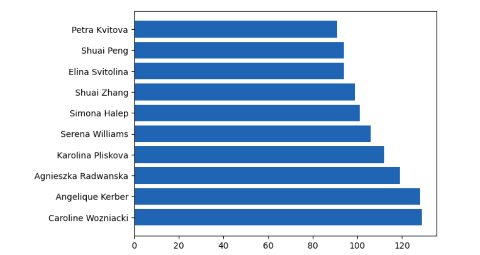 top 10 players in surface 1