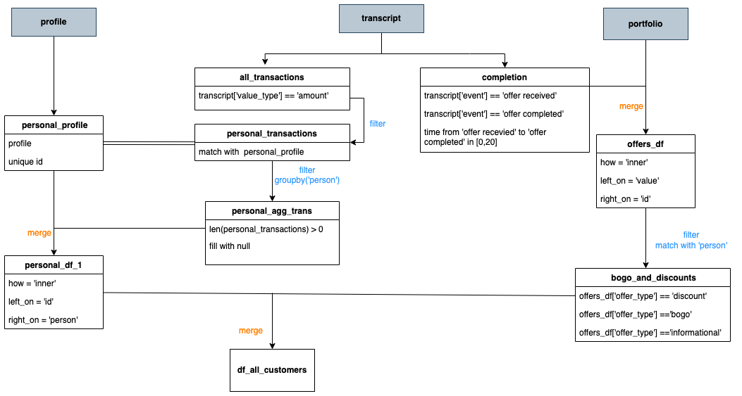 table structure